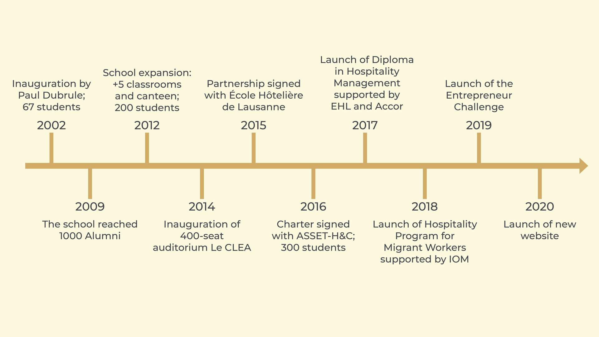 Milestones-eht Milestones-ecole-paul-dubrule